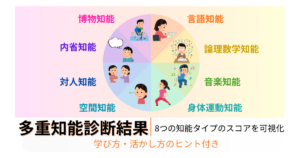 多重知能診断 結果｜8つの知能タイプのスコアと上位3を可視化