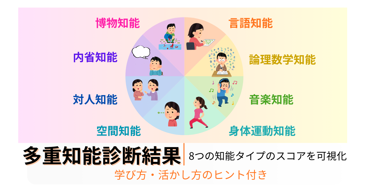 多重知能診断 結果｜8つの知能タイプのスコアと上位3を可視化