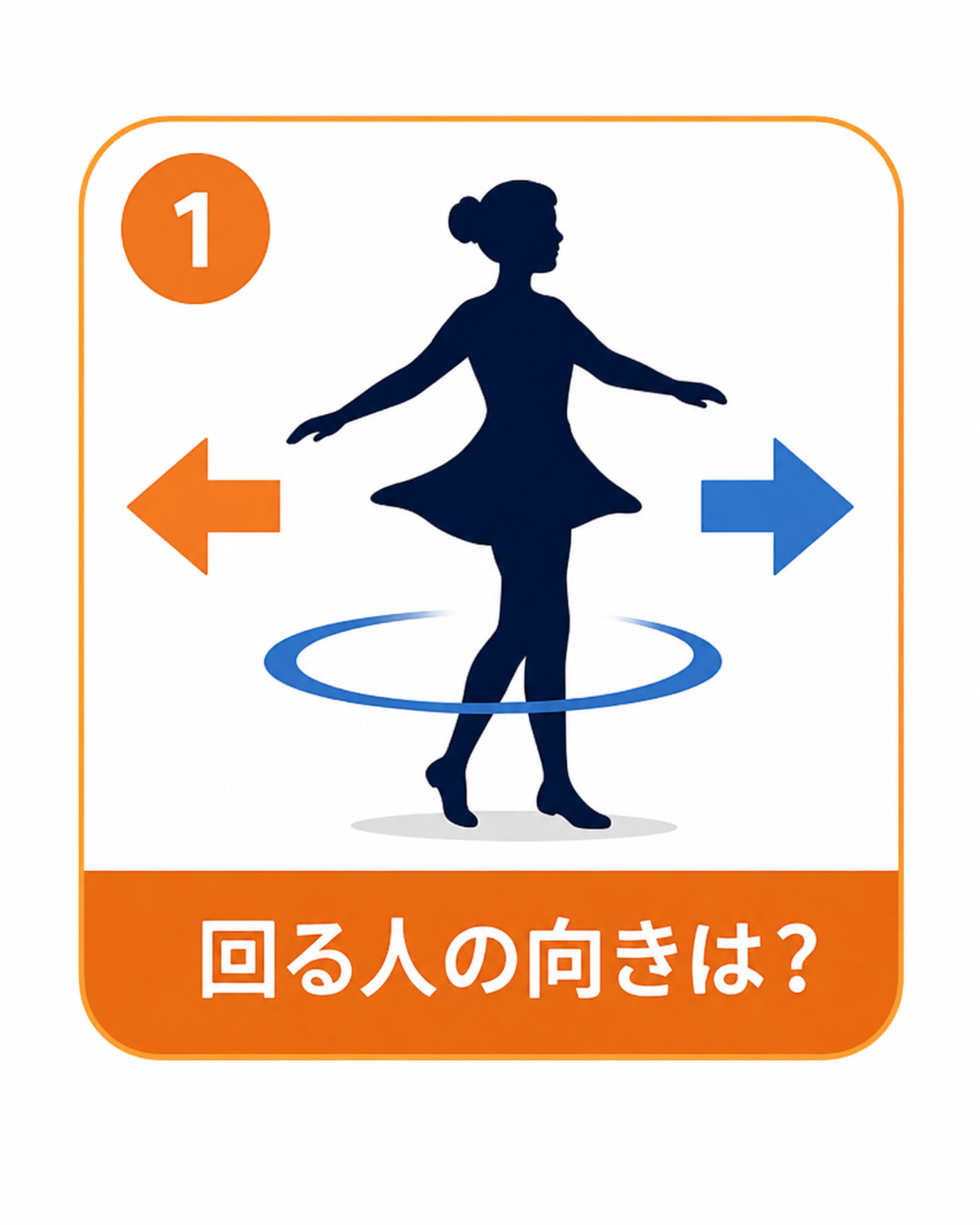 裏MBTI診断1問目の回転する人影と左右の向きを示す説明用イメージ