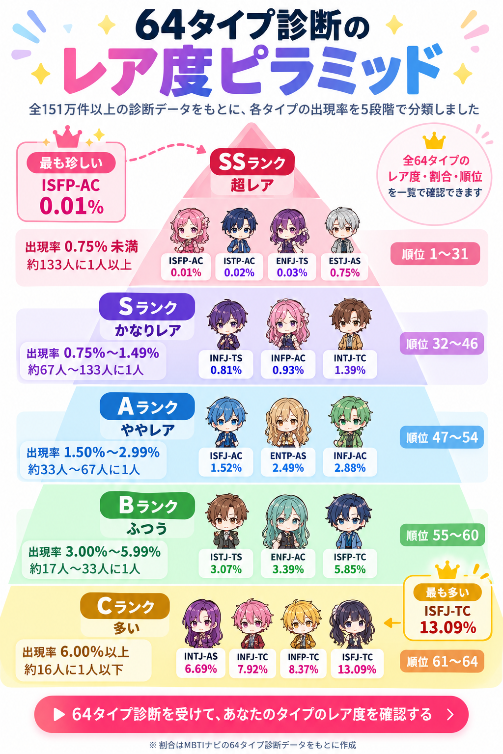 64タイプ診断のレア度・割合ピラミッド。SSは1〜31位の31タイプ、Sは32〜37位の6タイプ、Aは38〜46位の9タイプ、Bは47〜51位の5タイプ、Cは52〜64位の13タイプ。
