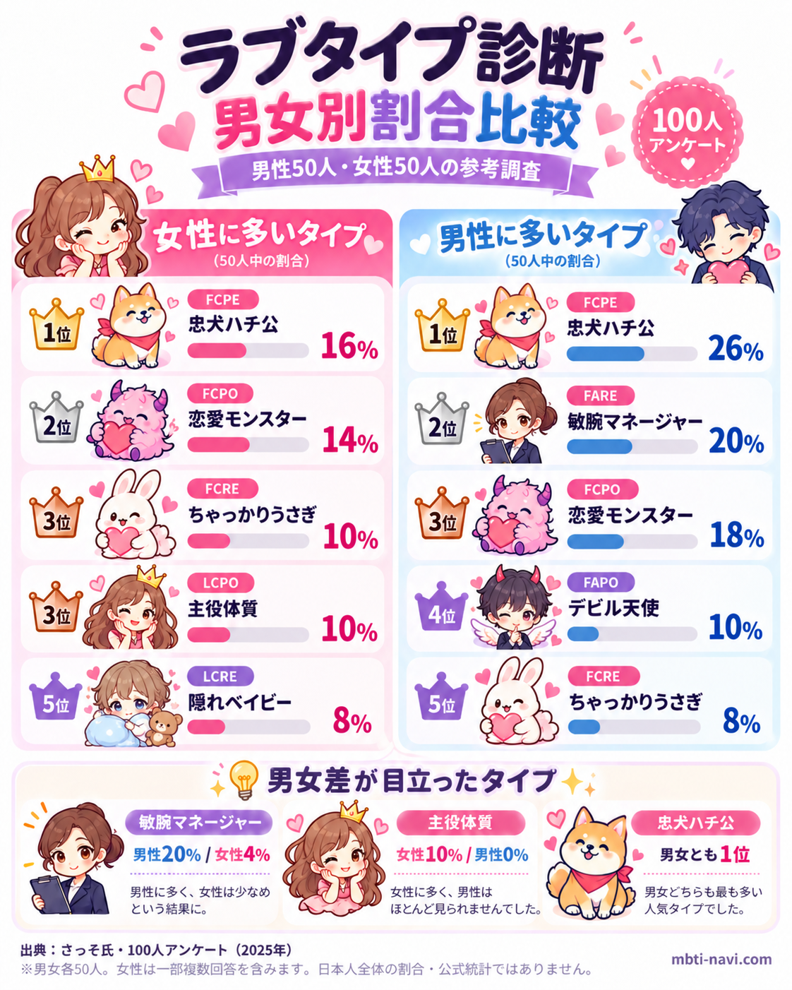 ラブタイプ診断の男女別割合比較。女性は忠犬ハチ公16％、恋愛モンスター14％、男性は忠犬ハチ公26％、敏腕マネージャー20％が上位