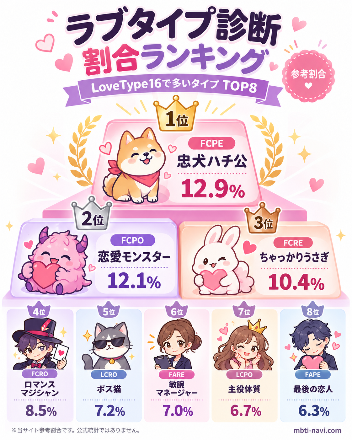 ラブタイプ診断の割合・多い順ランキングTOP8を示すピラミッド。1位は忠犬ハチ公12.9％、2位は恋愛モンスター12.1％